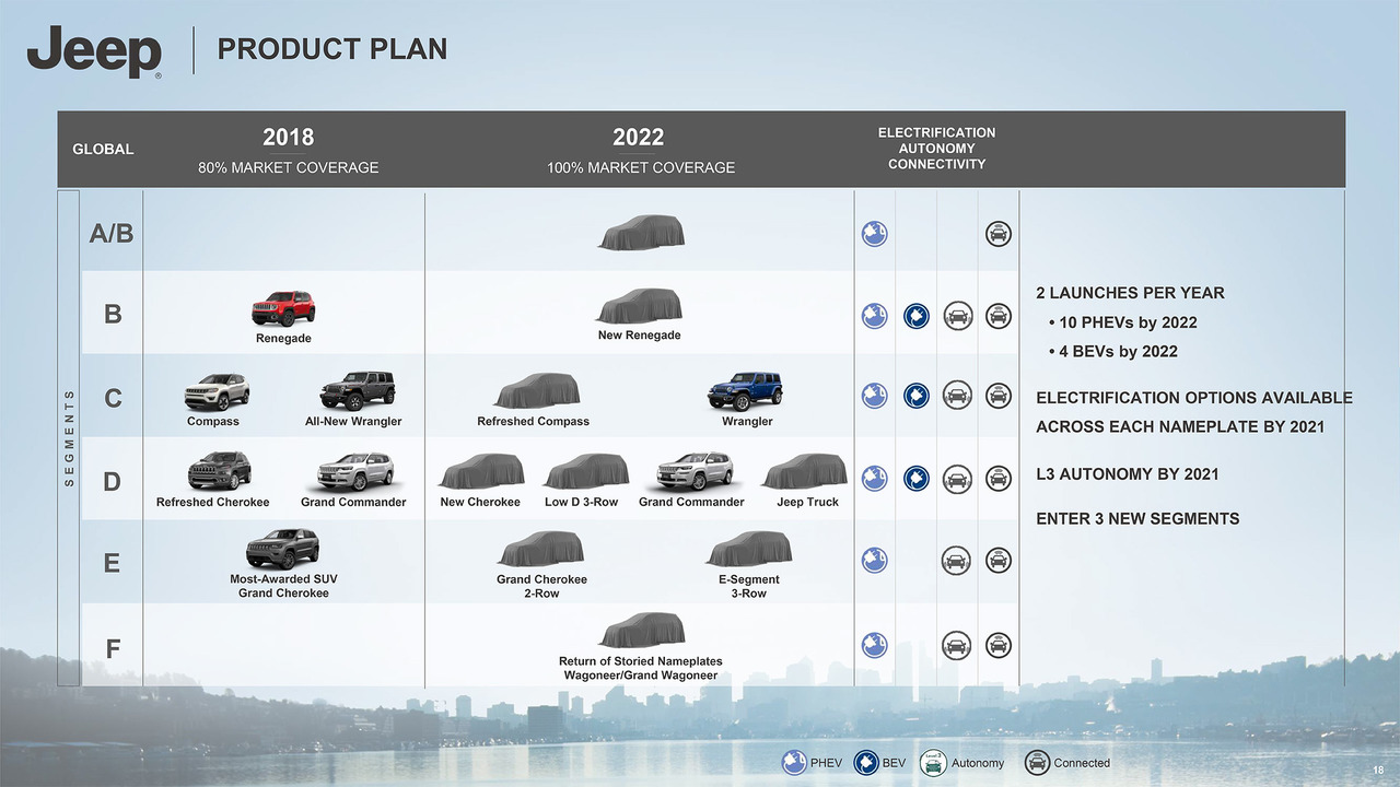 Jeep: Plan 2018-2022